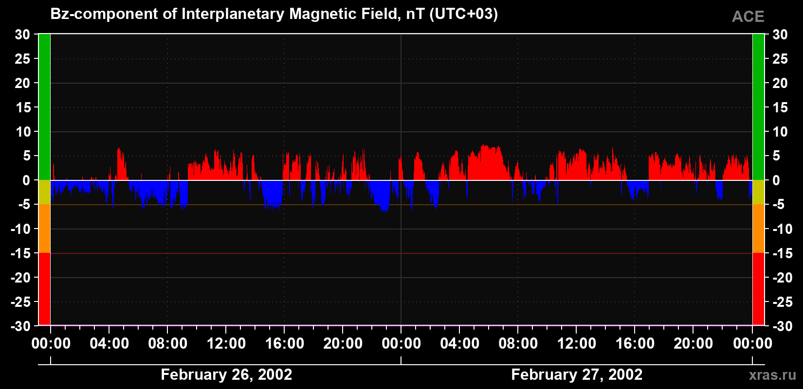 The Bz component of the solar wind magnetic field