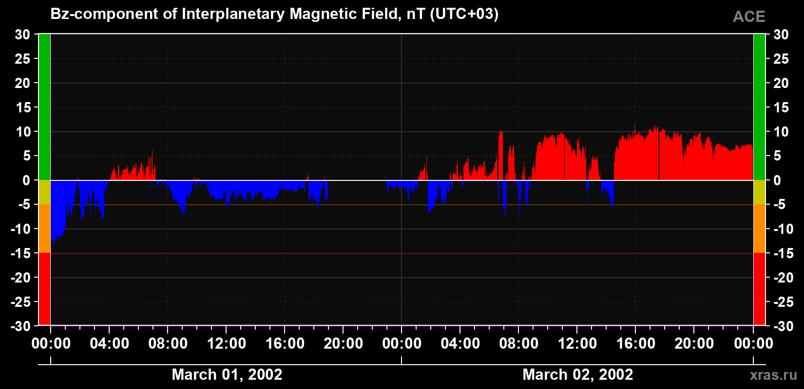 The Bz component of the solar wind magnetic field
