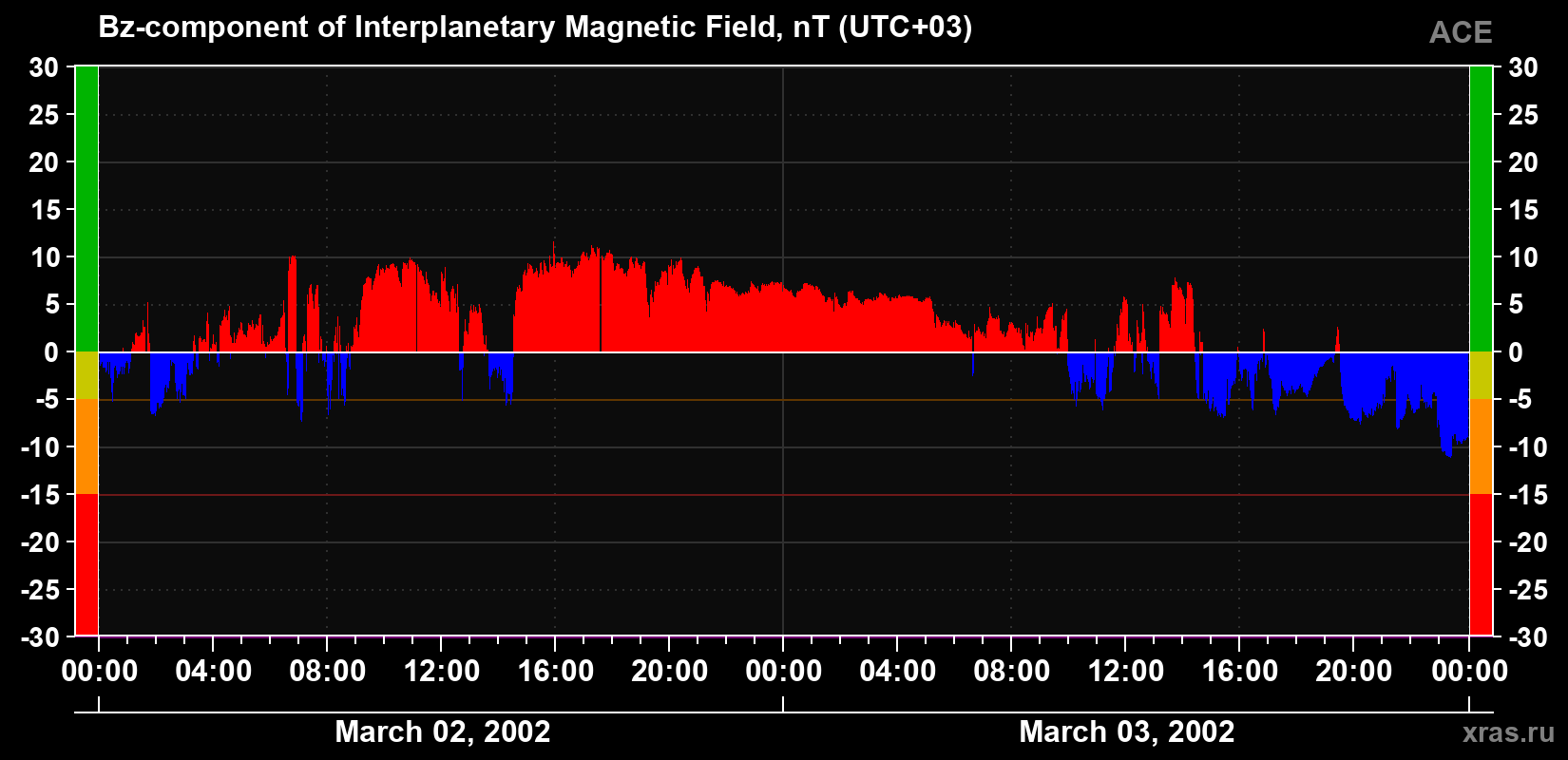 The Bz component of the solar wind magnetic field