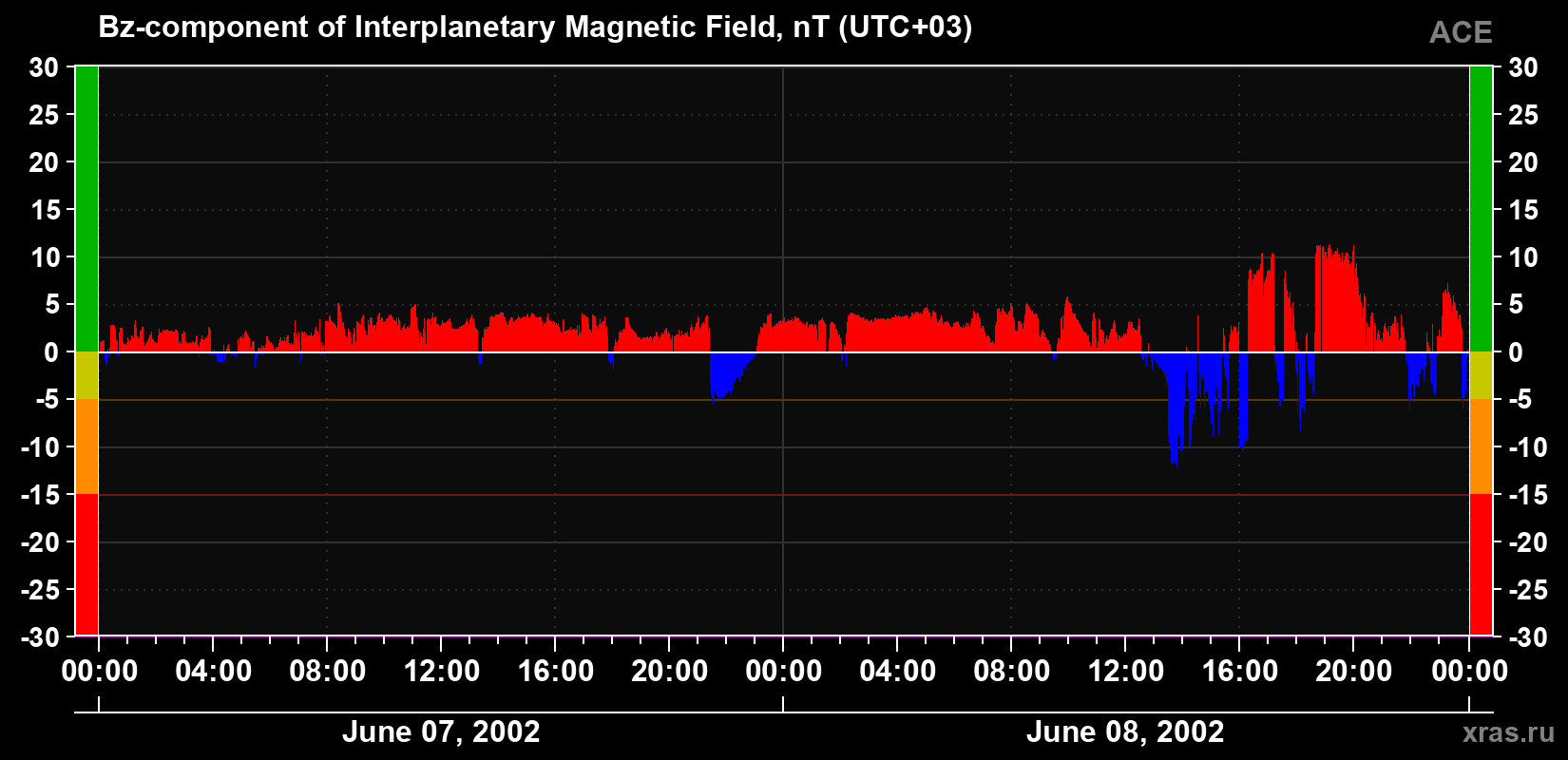The Bz component of the solar wind magnetic field