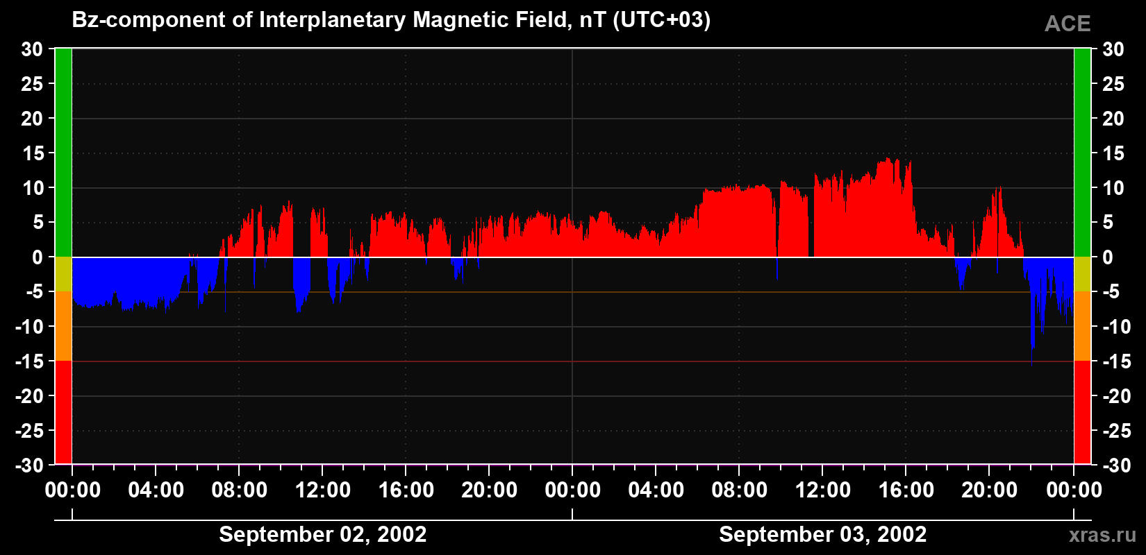 The Bz component of the solar wind magnetic field