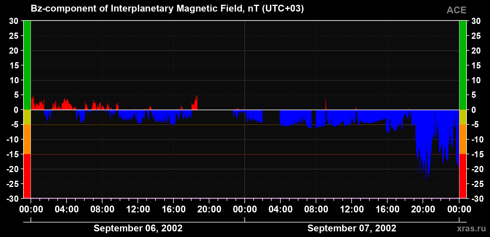 The Bz component of the solar wind magnetic field