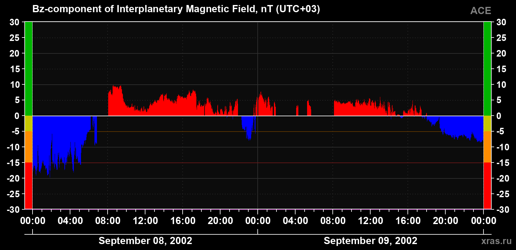 The Bz component of the solar wind magnetic field