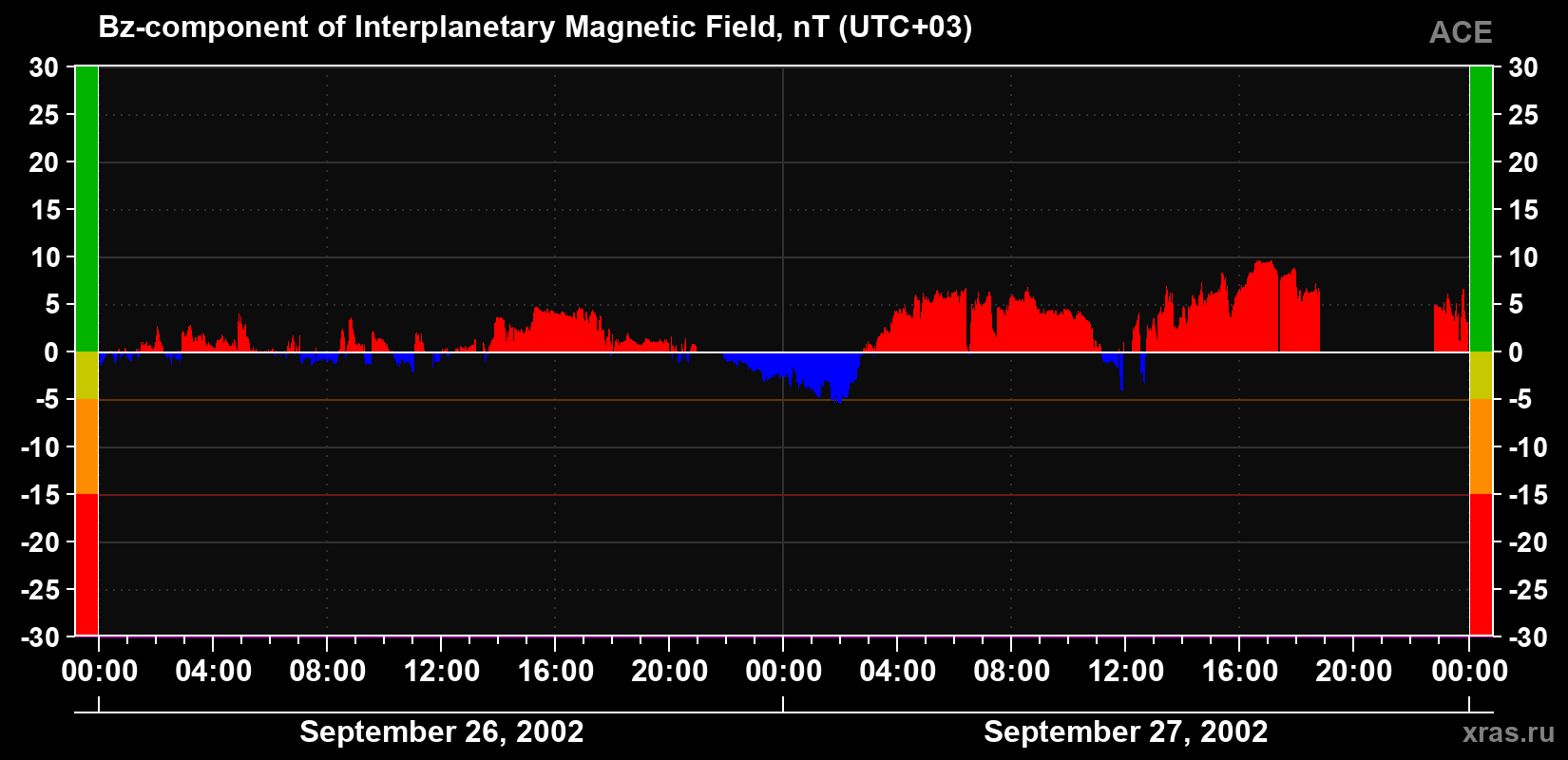 The Bz component of the solar wind magnetic field