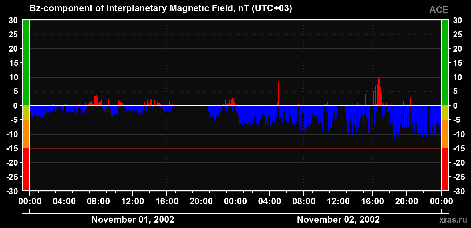 The Bz component of the solar wind magnetic field