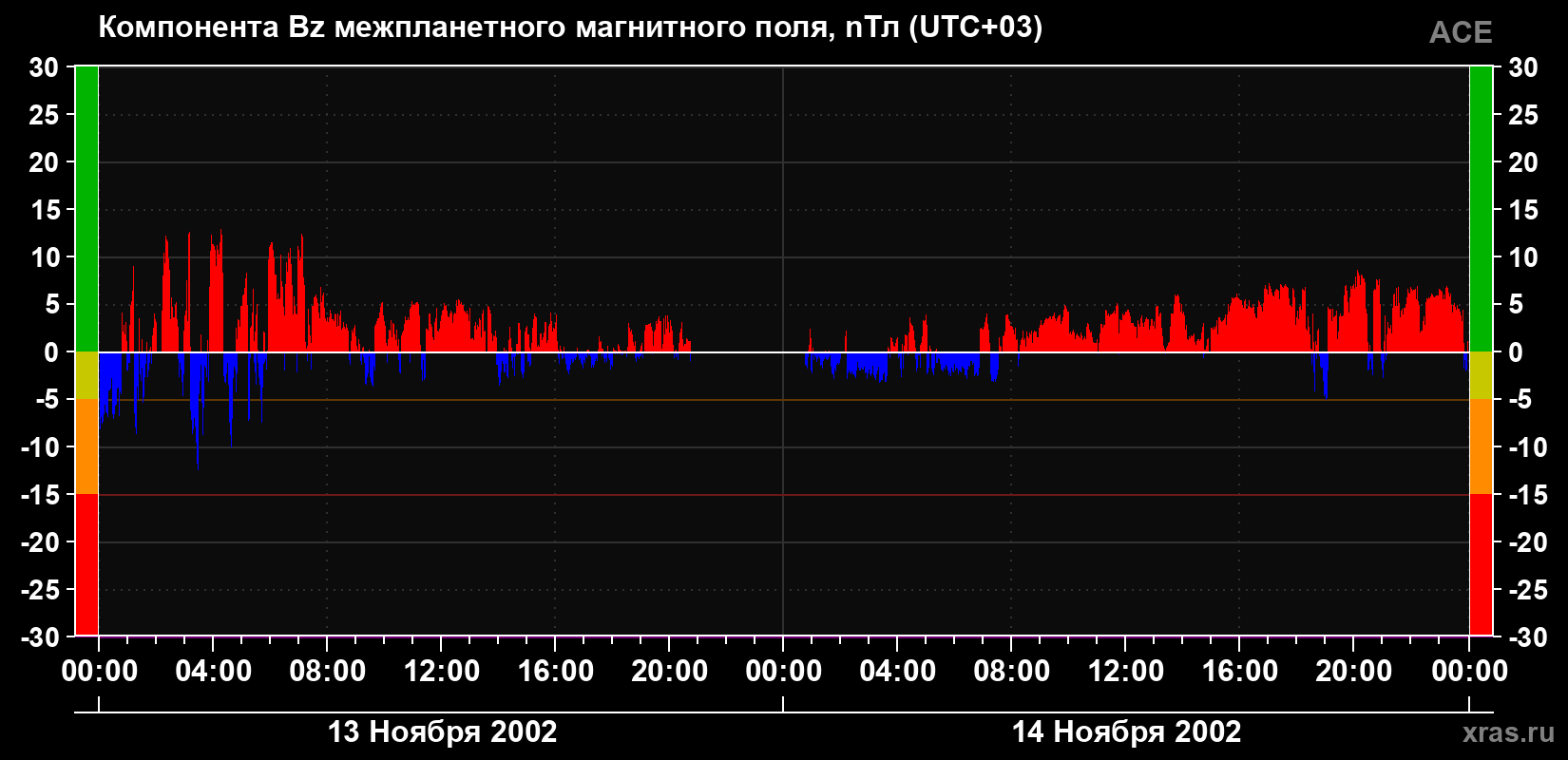 Компонента Bz магнитного поля солнечного ветра