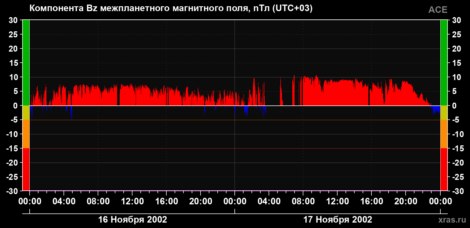 Компонента Bz магнитного поля солнечного ветра