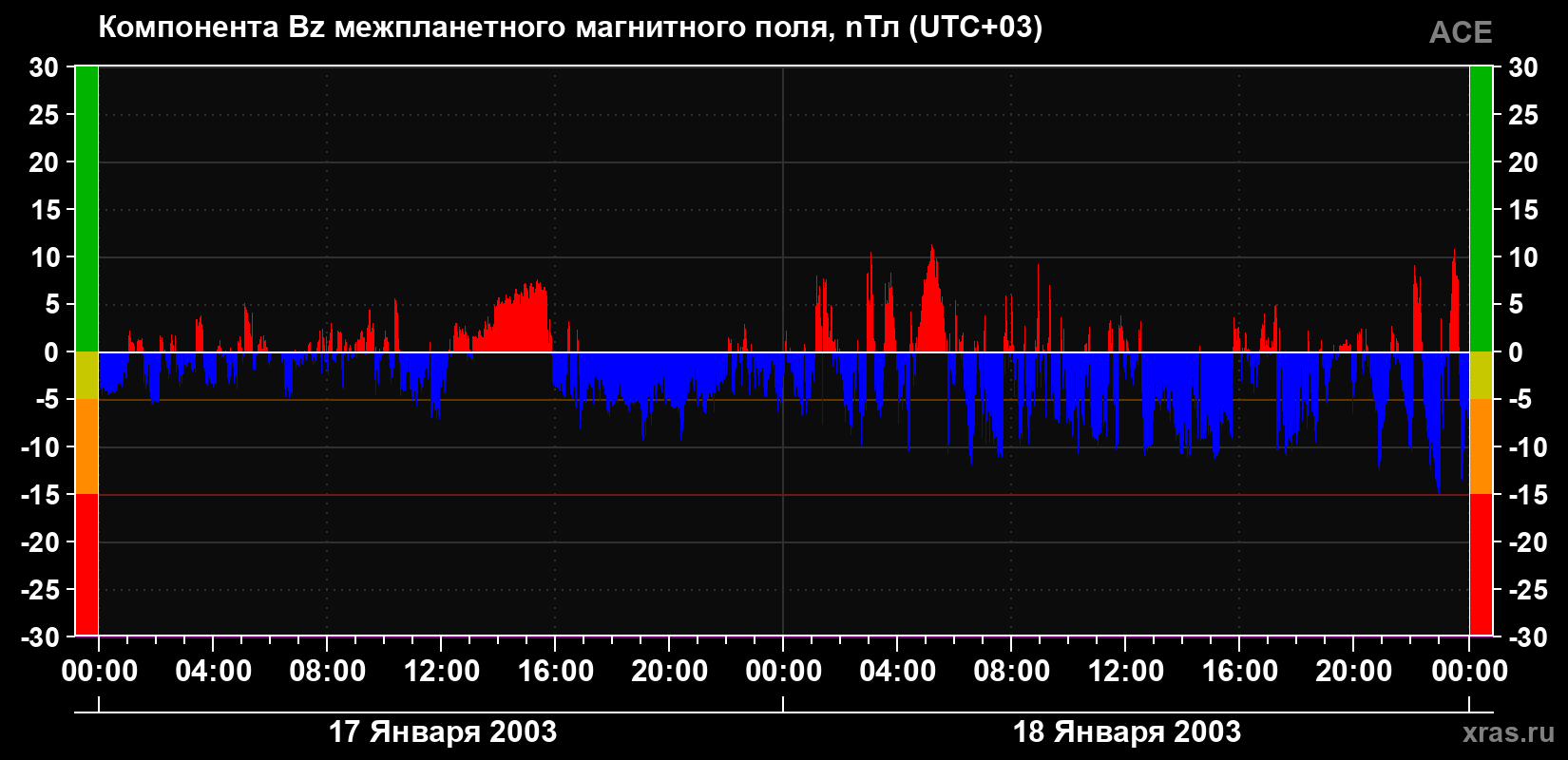 Компонента Bz магнитного поля солнечного ветра