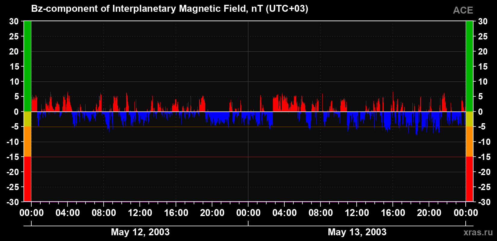 The Bz component of the solar wind magnetic field