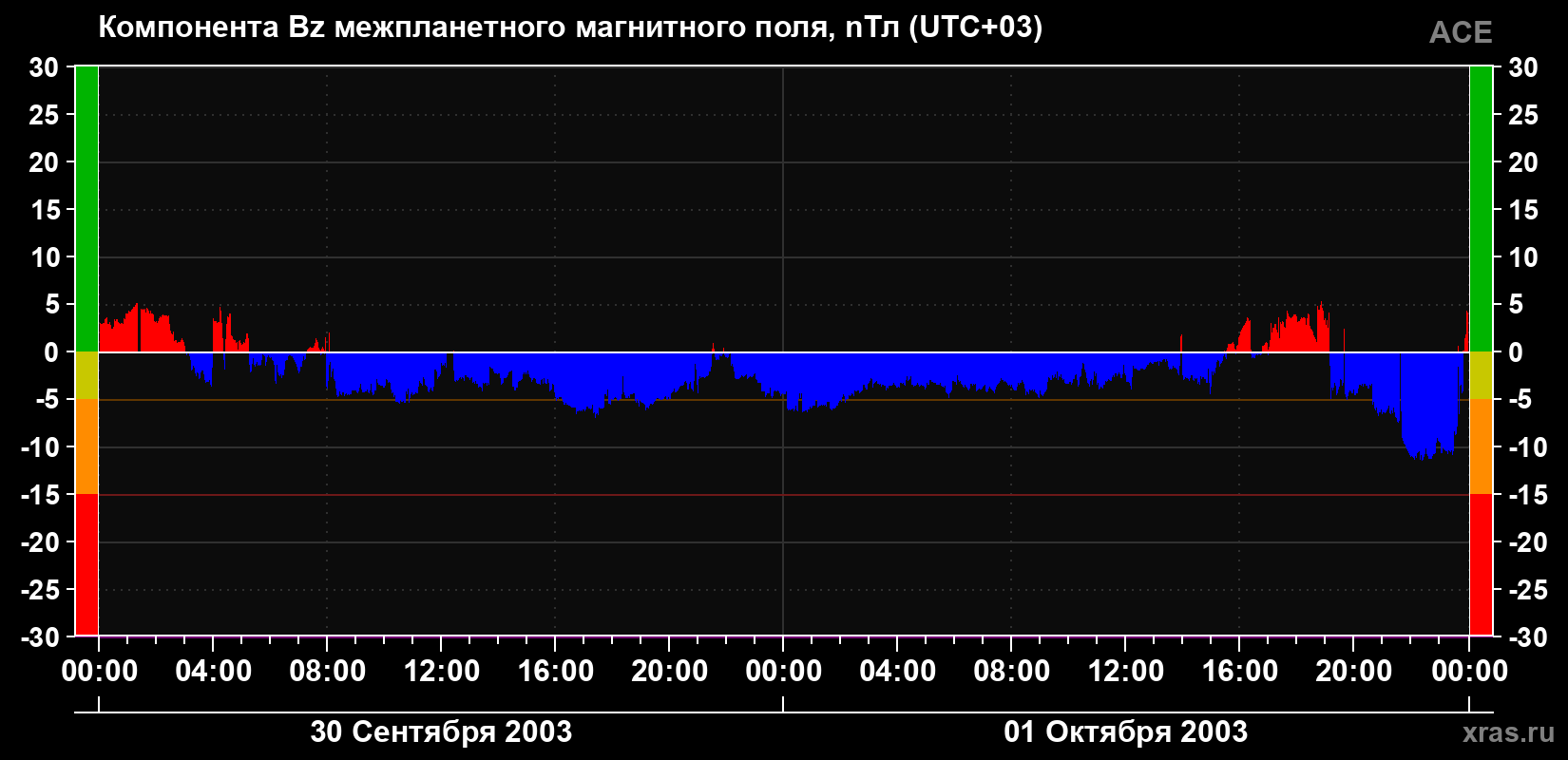 Компонента Bz магнитного поля солнечного ветра