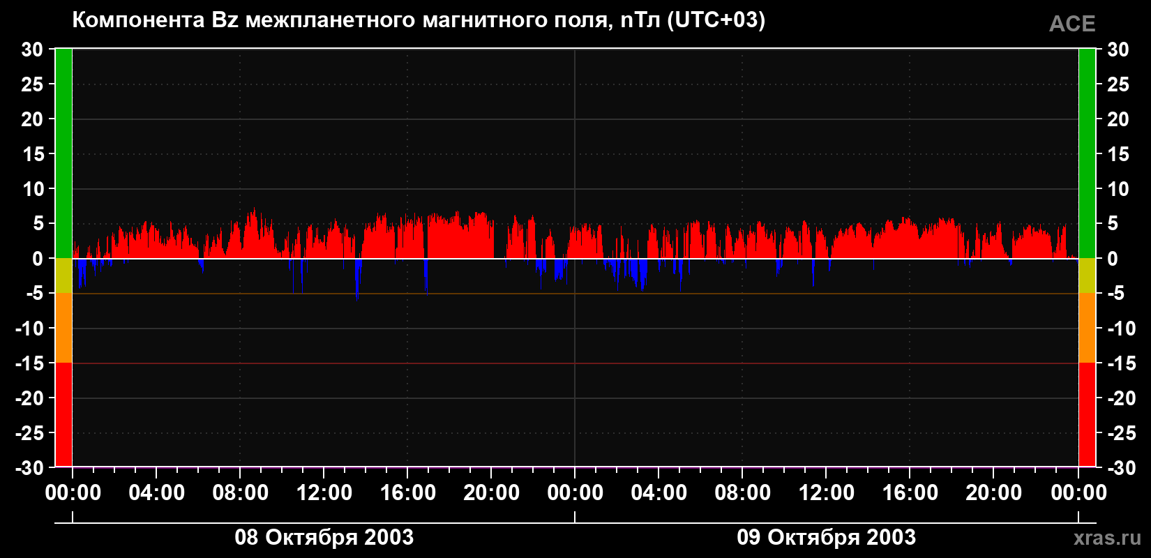 Компонента Bz магнитного поля солнечного ветра