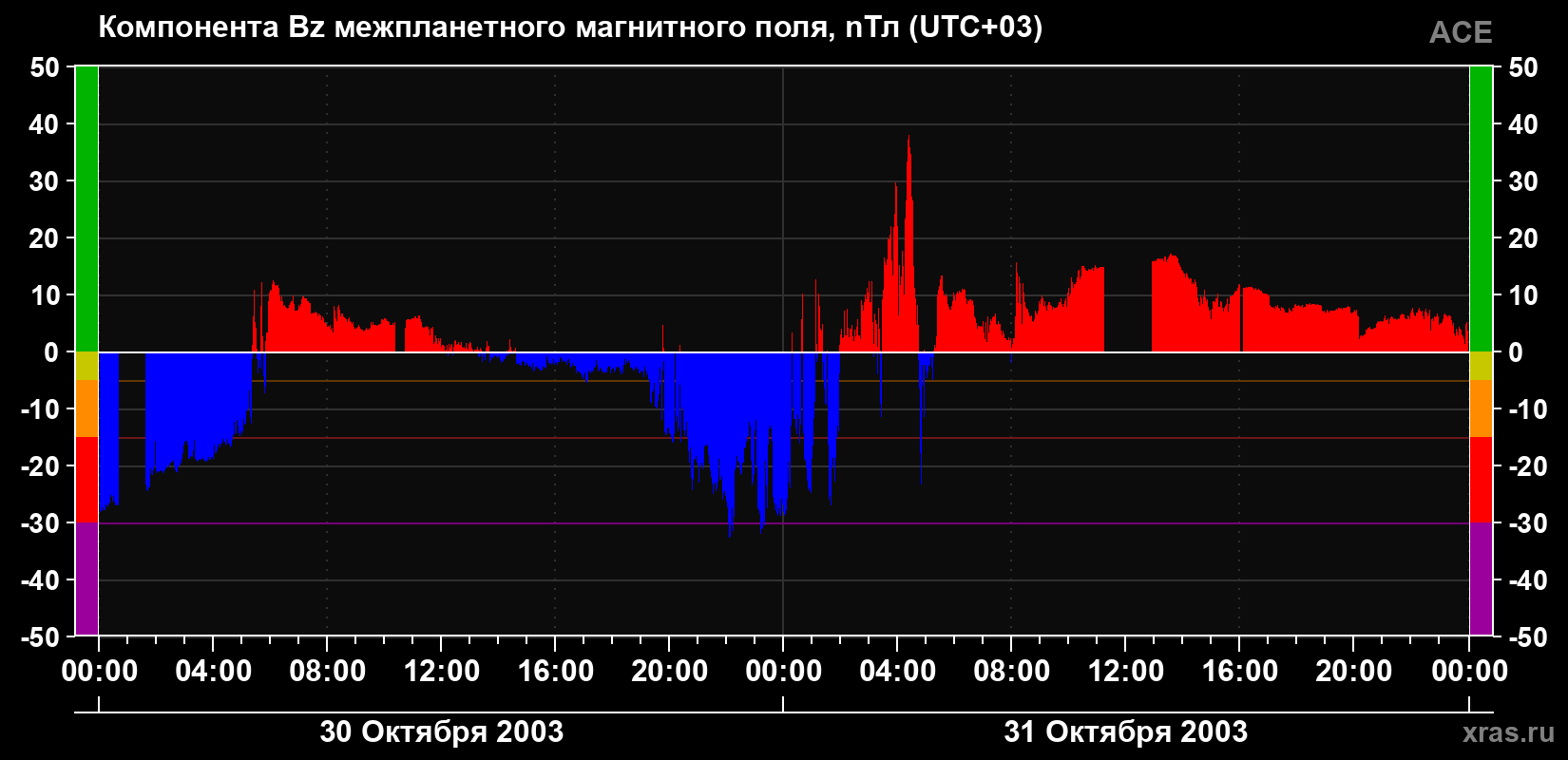 Компонента Bz магнитного поля солнечного ветра