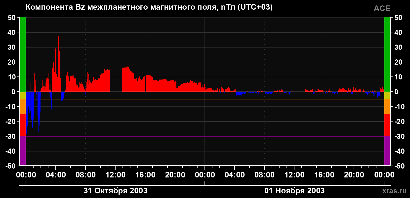 Компонента Bz магнитного поля солнечного ветра