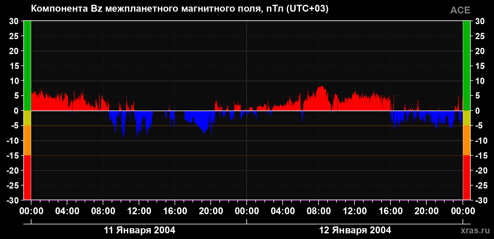 Компонента Bz магнитного поля солнечного ветра