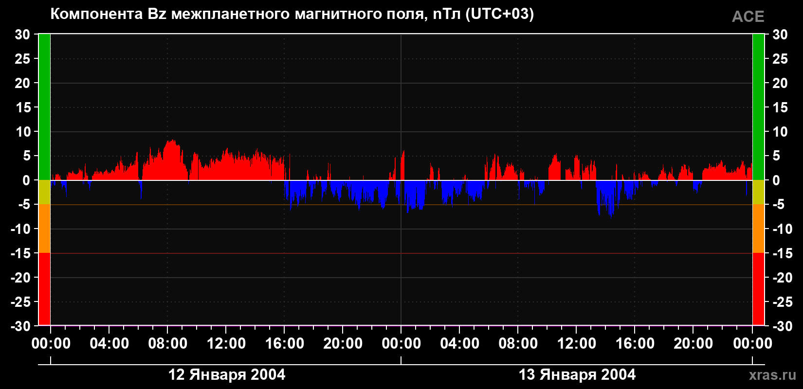 Компонента Bz магнитного поля солнечного ветра