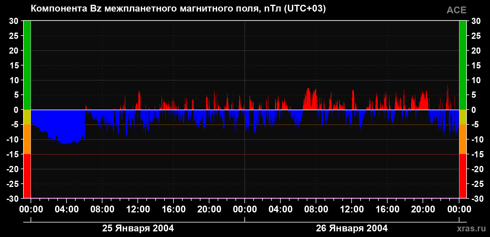 Компонента Bz магнитного поля солнечного ветра