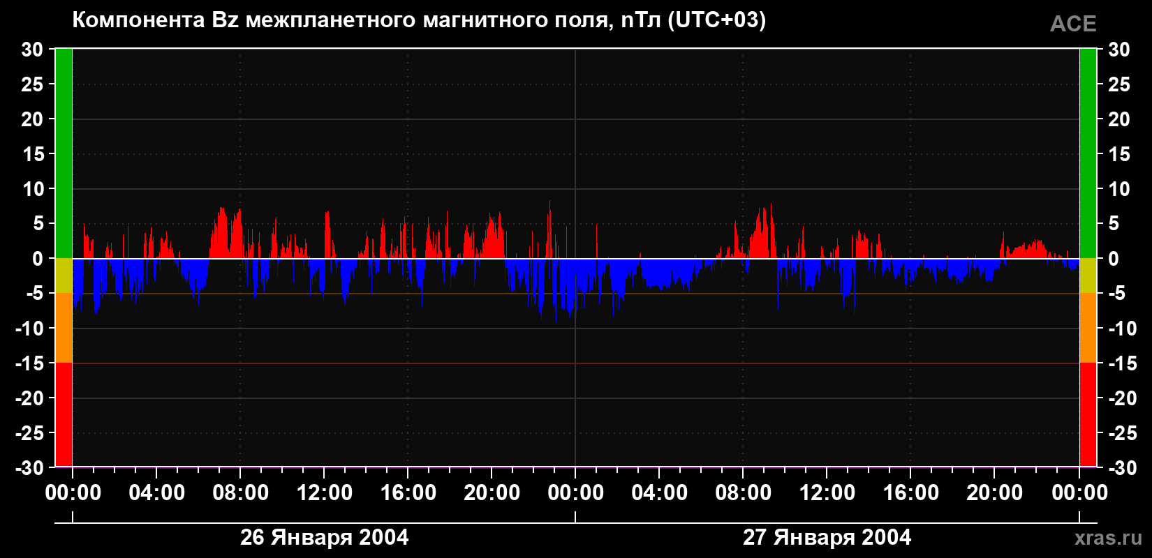 Компонента Bz магнитного поля солнечного ветра