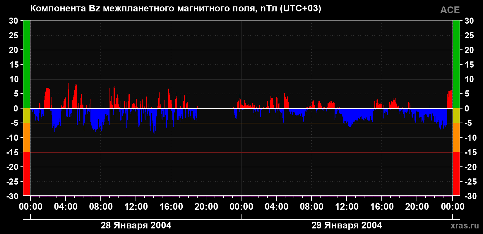 Компонента Bz магнитного поля солнечного ветра
