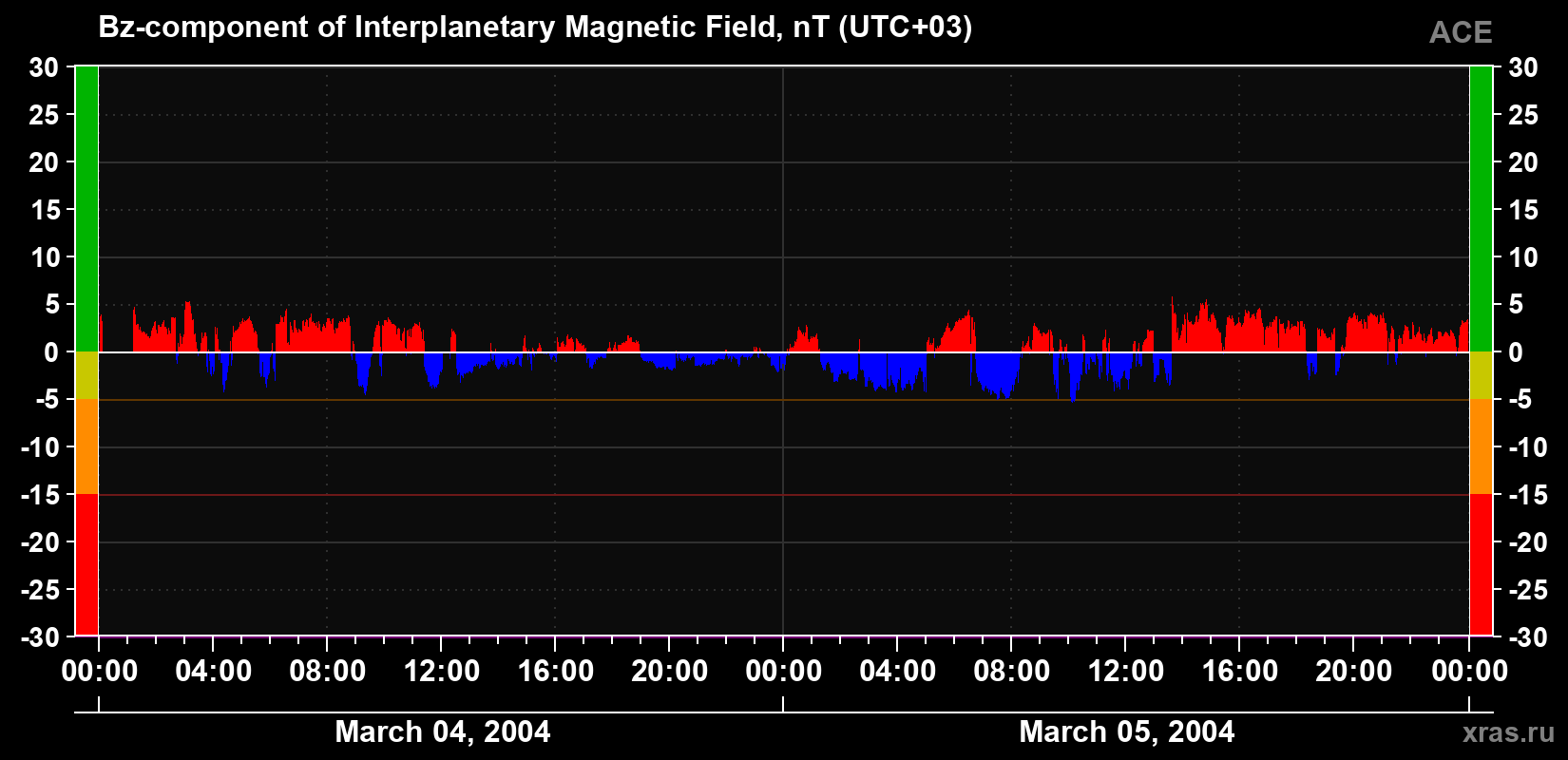 The Bz component of the solar wind magnetic field