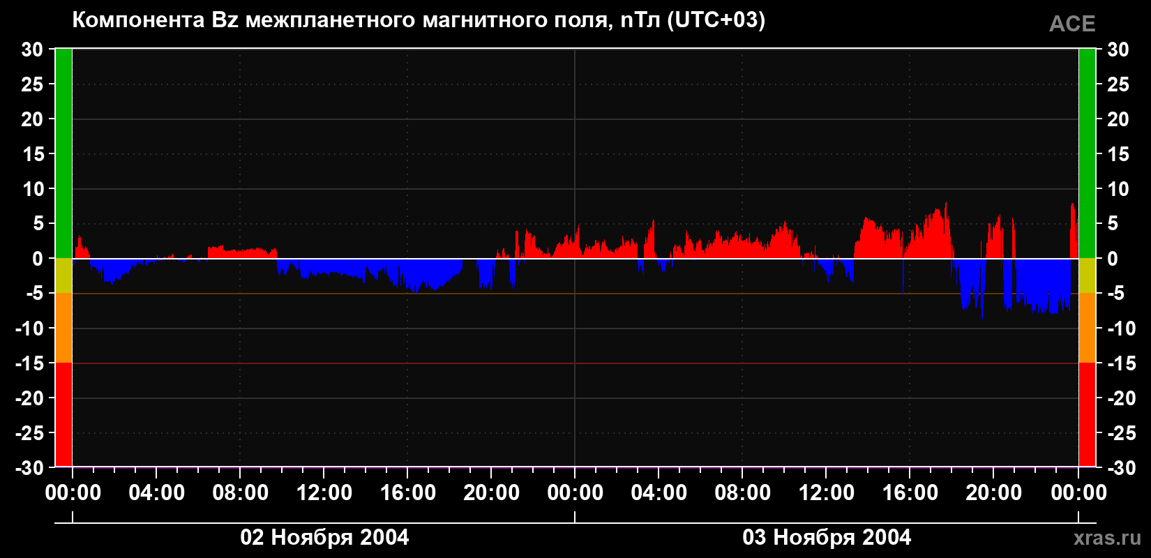 Компонента Bz магнитного поля солнечного ветра