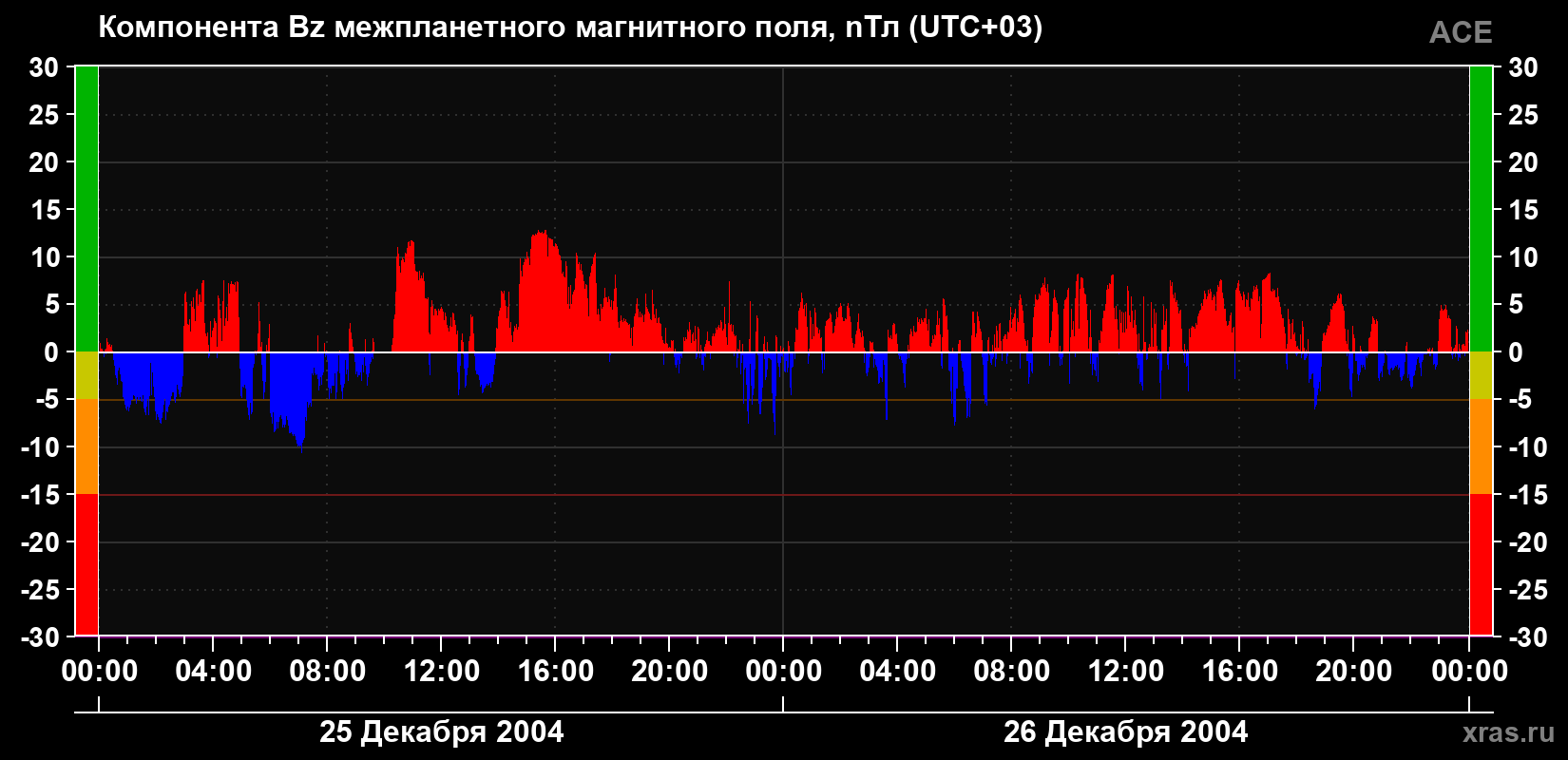Компонента Bz магнитного поля солнечного ветра