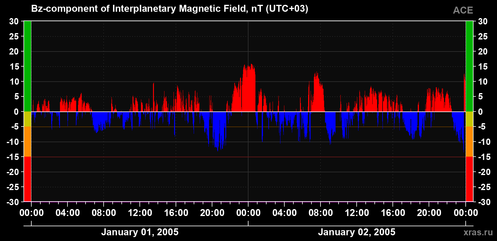 The Bz component of the solar wind magnetic field