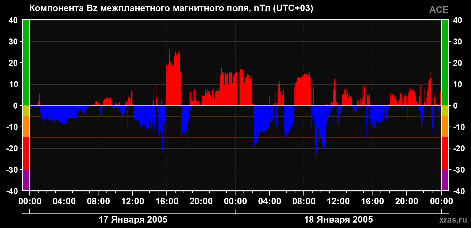 Компонента Bz магнитного поля солнечного ветра