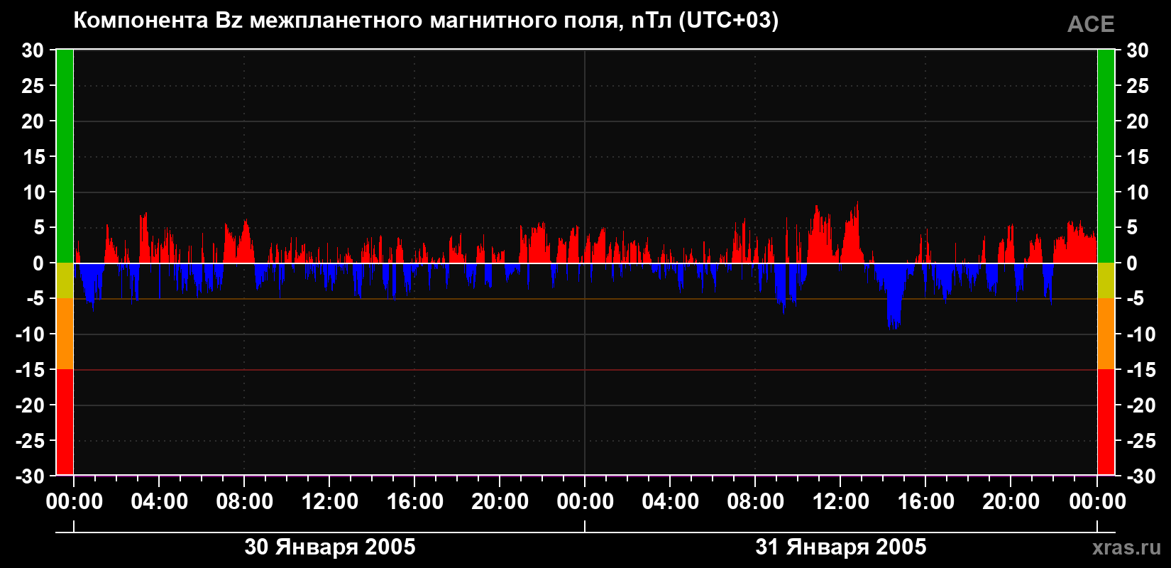 Компонента Bz магнитного поля солнечного ветра
