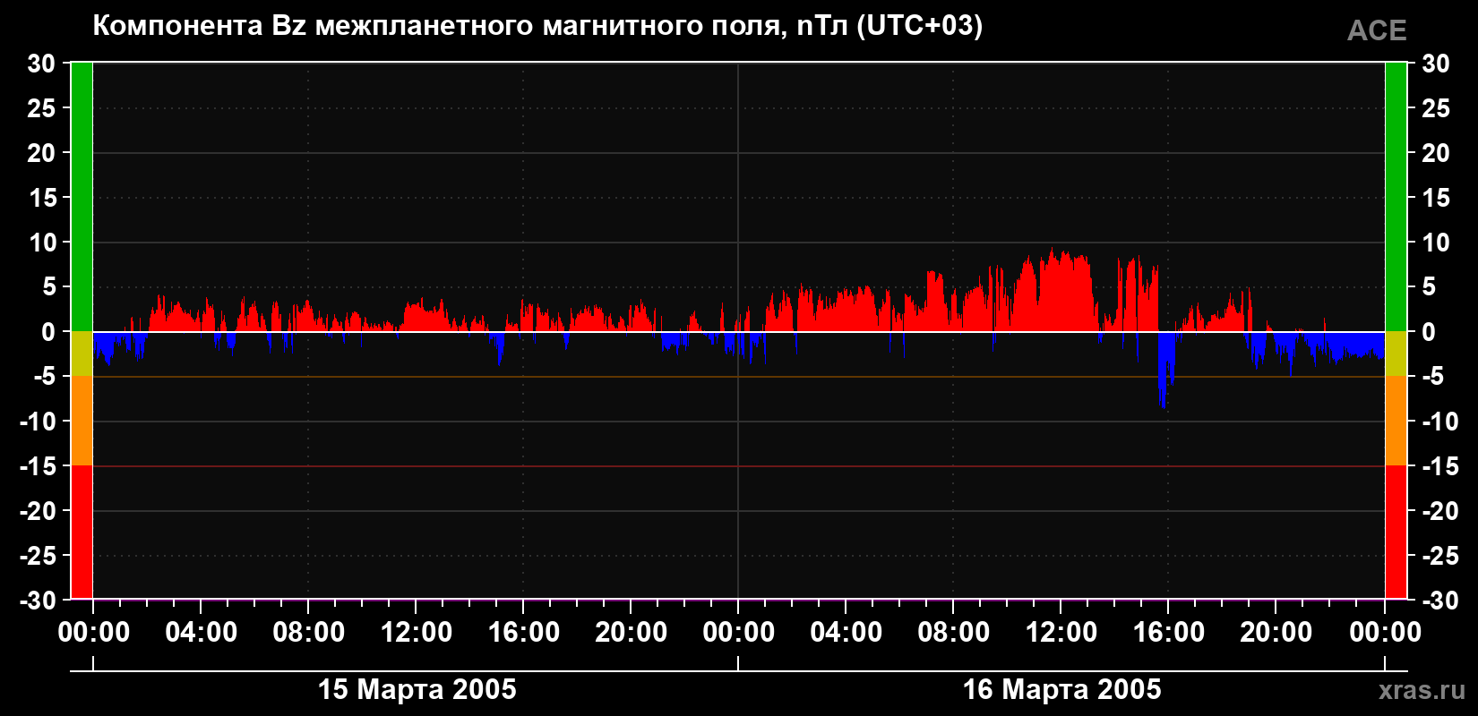 Компонента Bz магнитного поля солнечного ветра