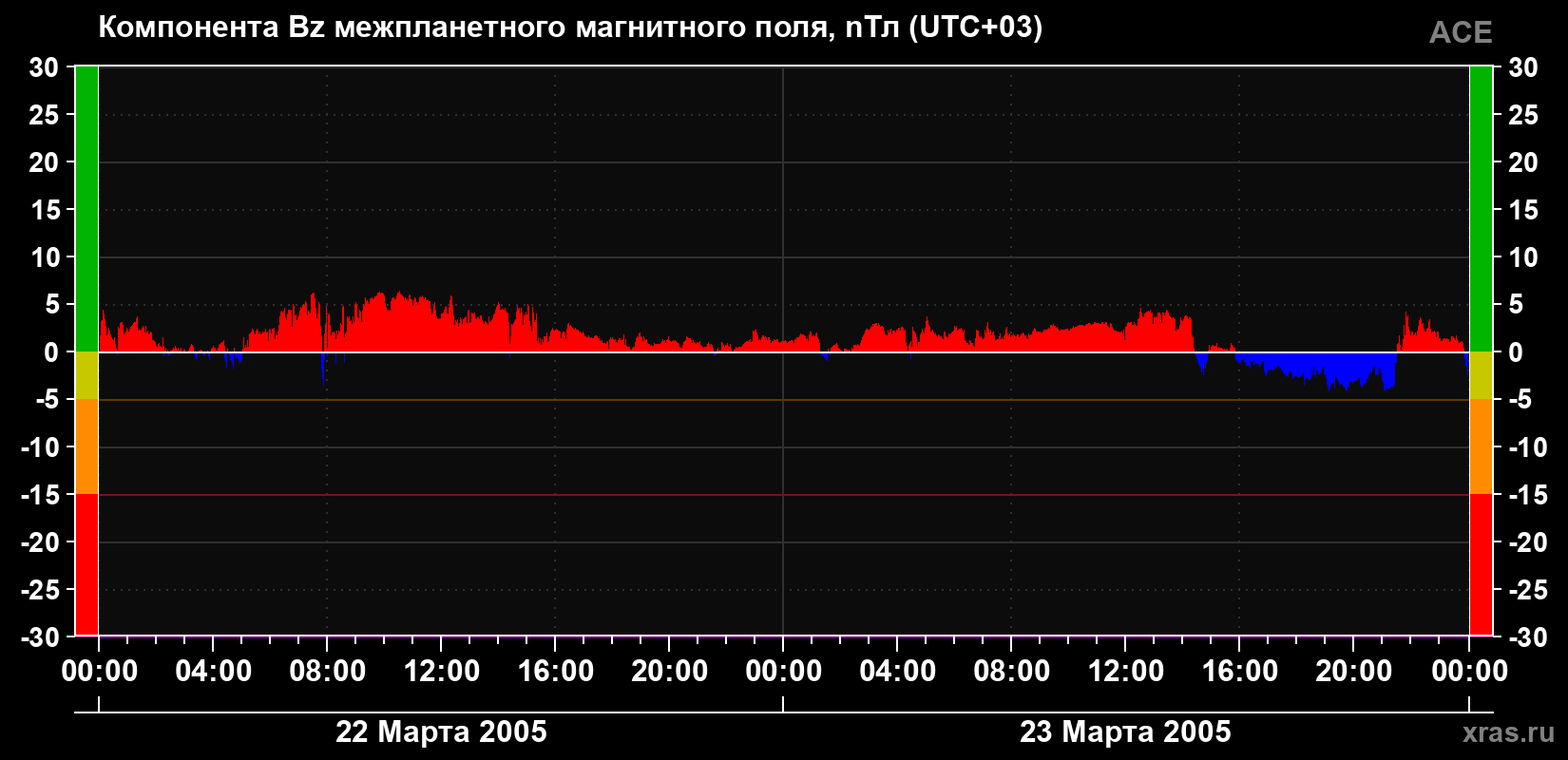 Компонента Bz магнитного поля солнечного ветра