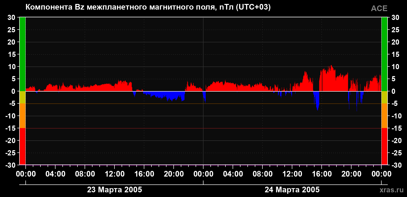 Компонента Bz магнитного поля солнечного ветра