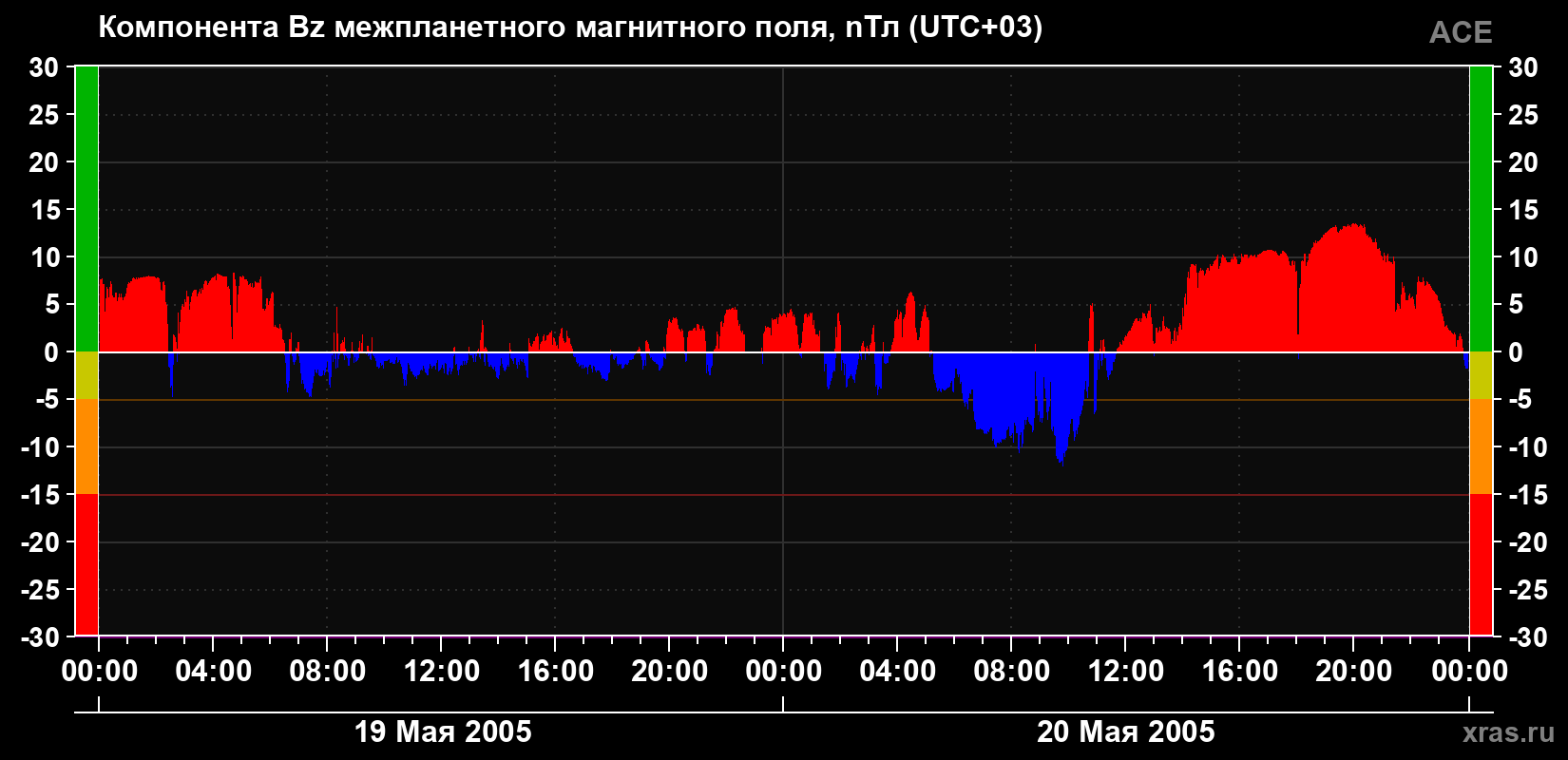 Компонента Bz магнитного поля солнечного ветра