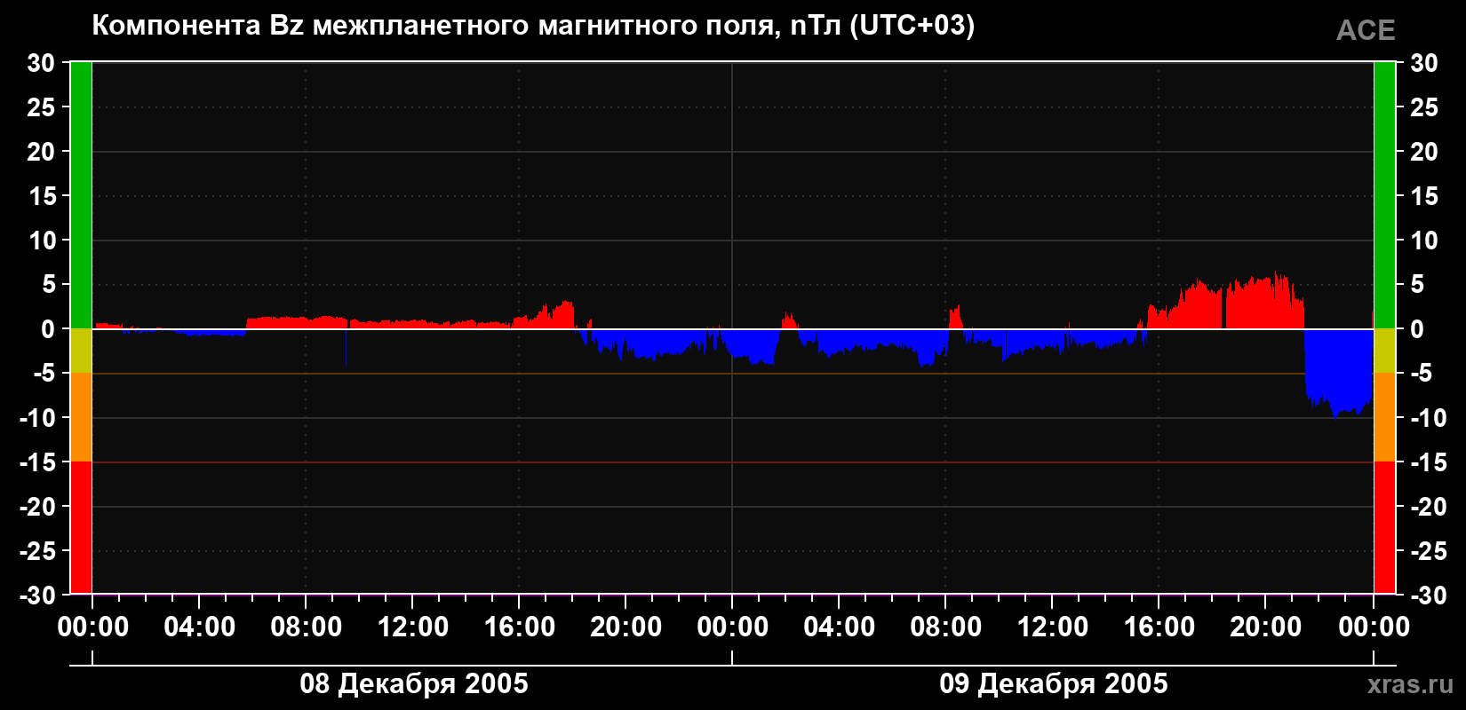 Компонента Bz магнитного поля солнечного ветра