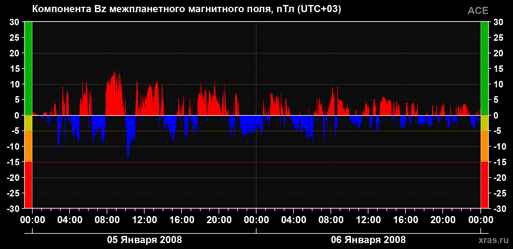 Компонента Bz магнитного поля солнечного ветра