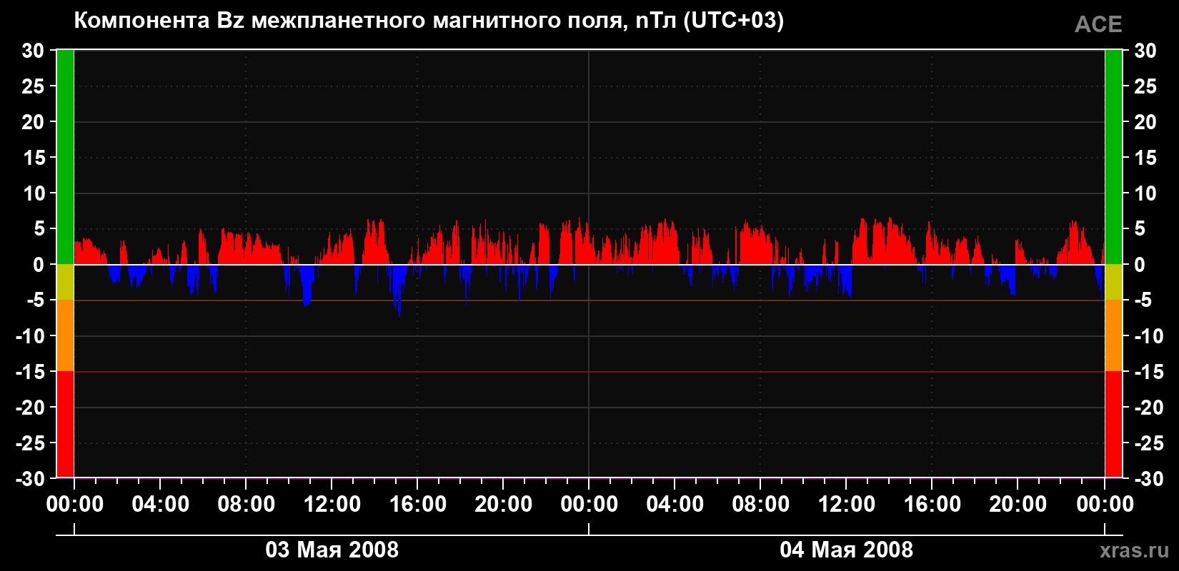Компонента Bz магнитного поля солнечного ветра