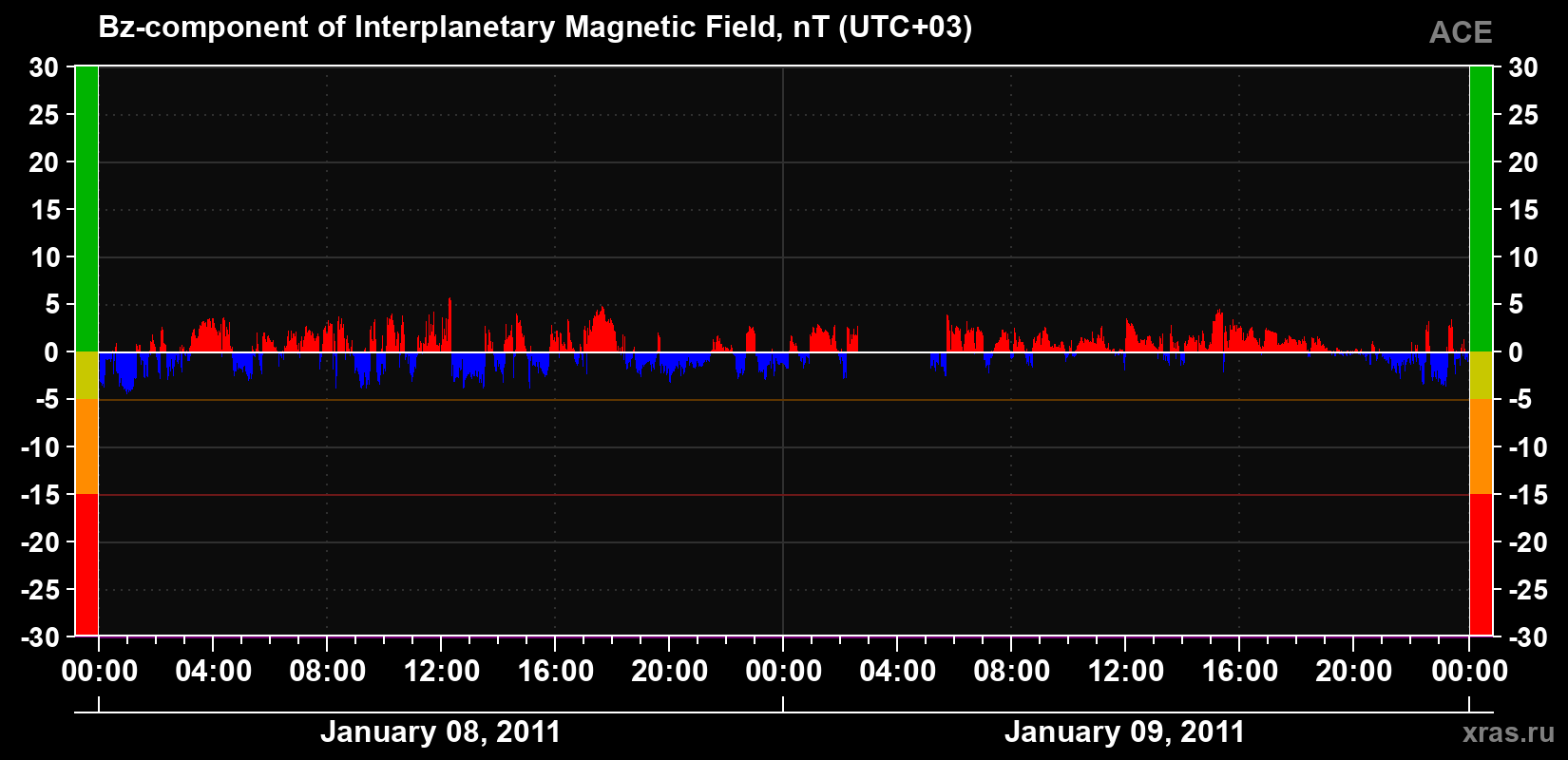The Bz component of the solar wind magnetic field