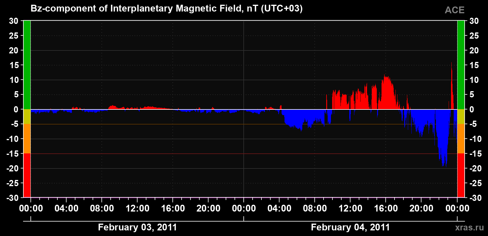 The Bz component of the solar wind magnetic field