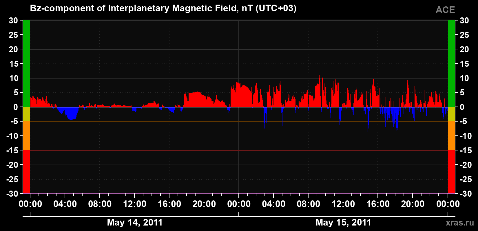 The Bz component of the solar wind magnetic field