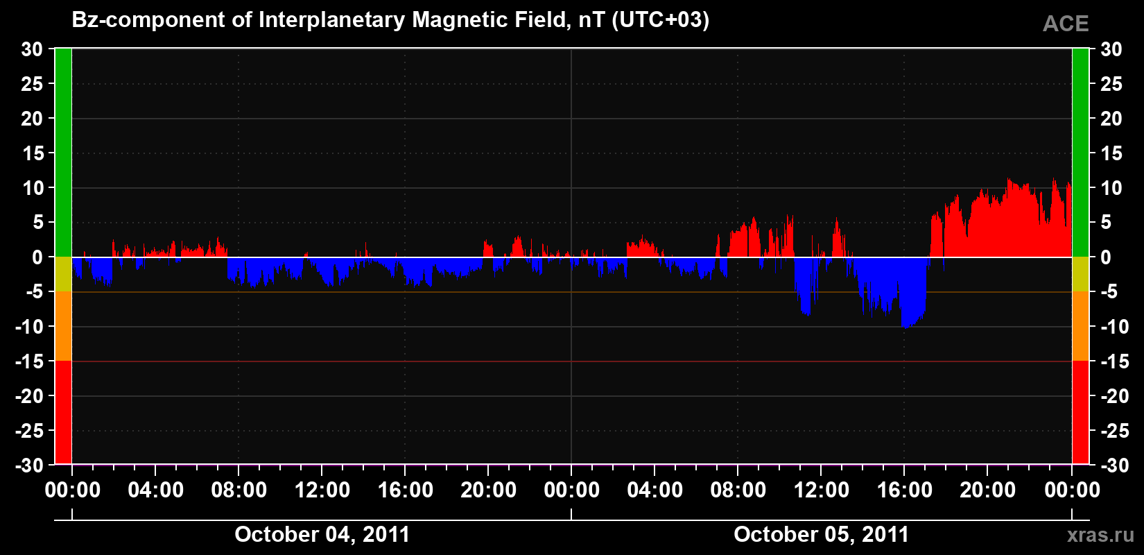 The Bz component of the solar wind magnetic field