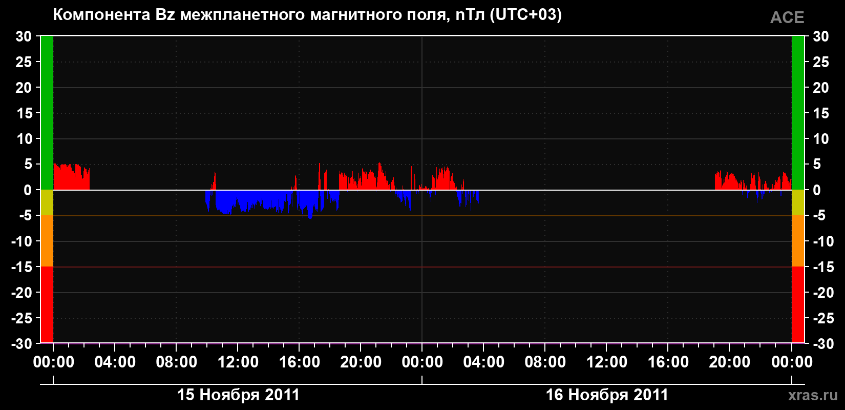 Компонента Bz магнитного поля солнечного ветра
