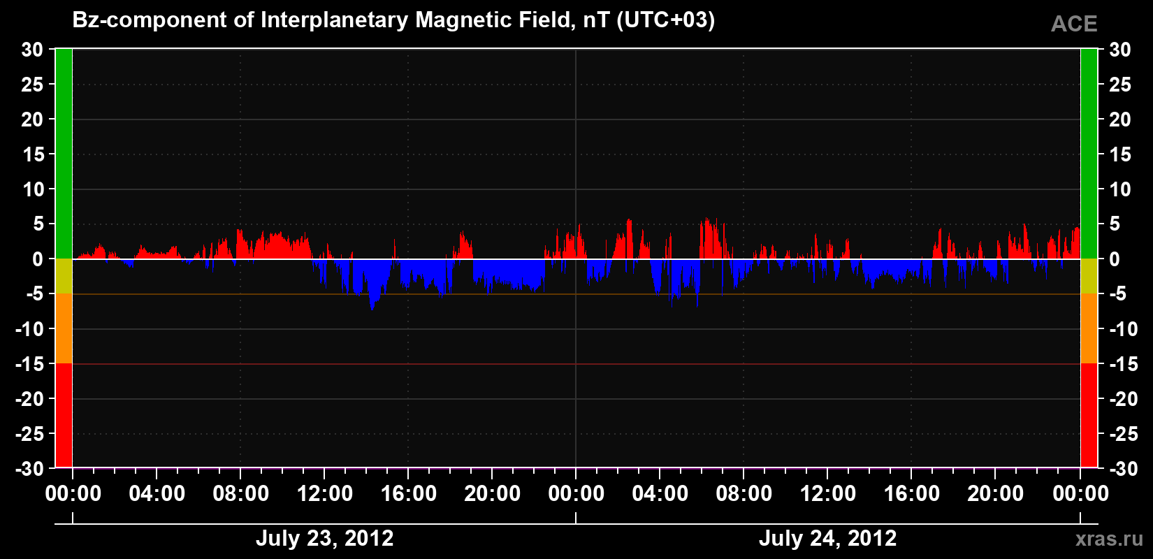 The Bz component of the solar wind magnetic field