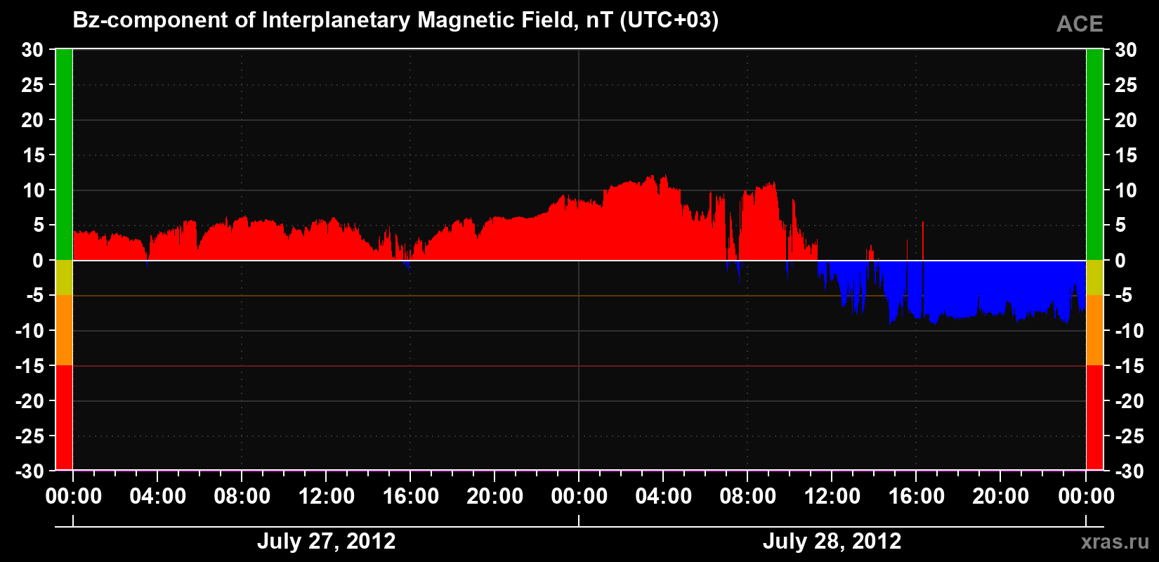 The Bz component of the solar wind magnetic field