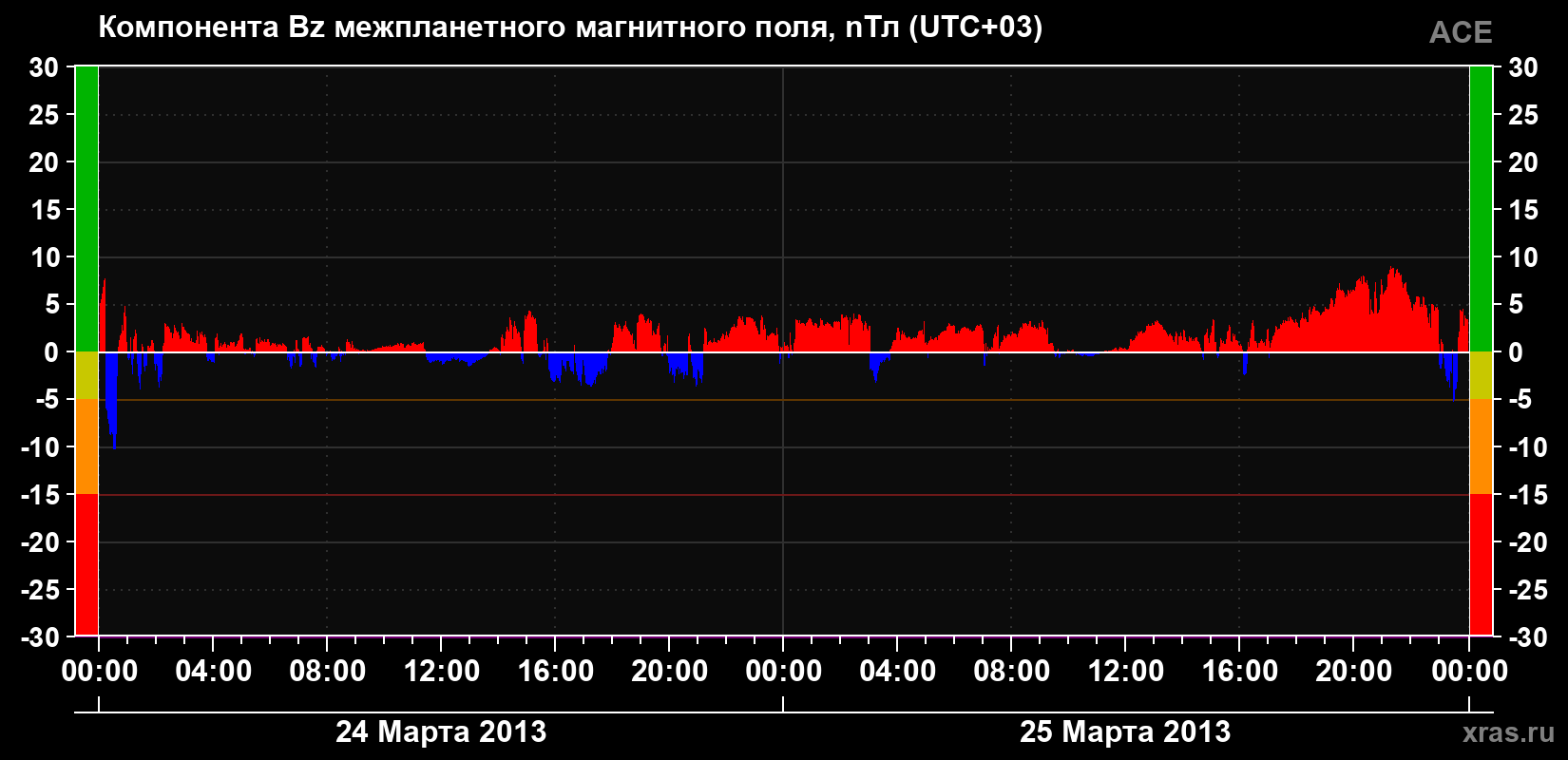 Компонента Bz магнитного поля солнечного ветра