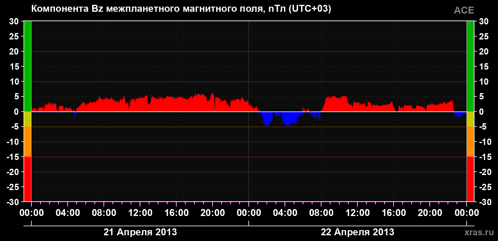 Компонента Bz магнитного поля солнечного ветра