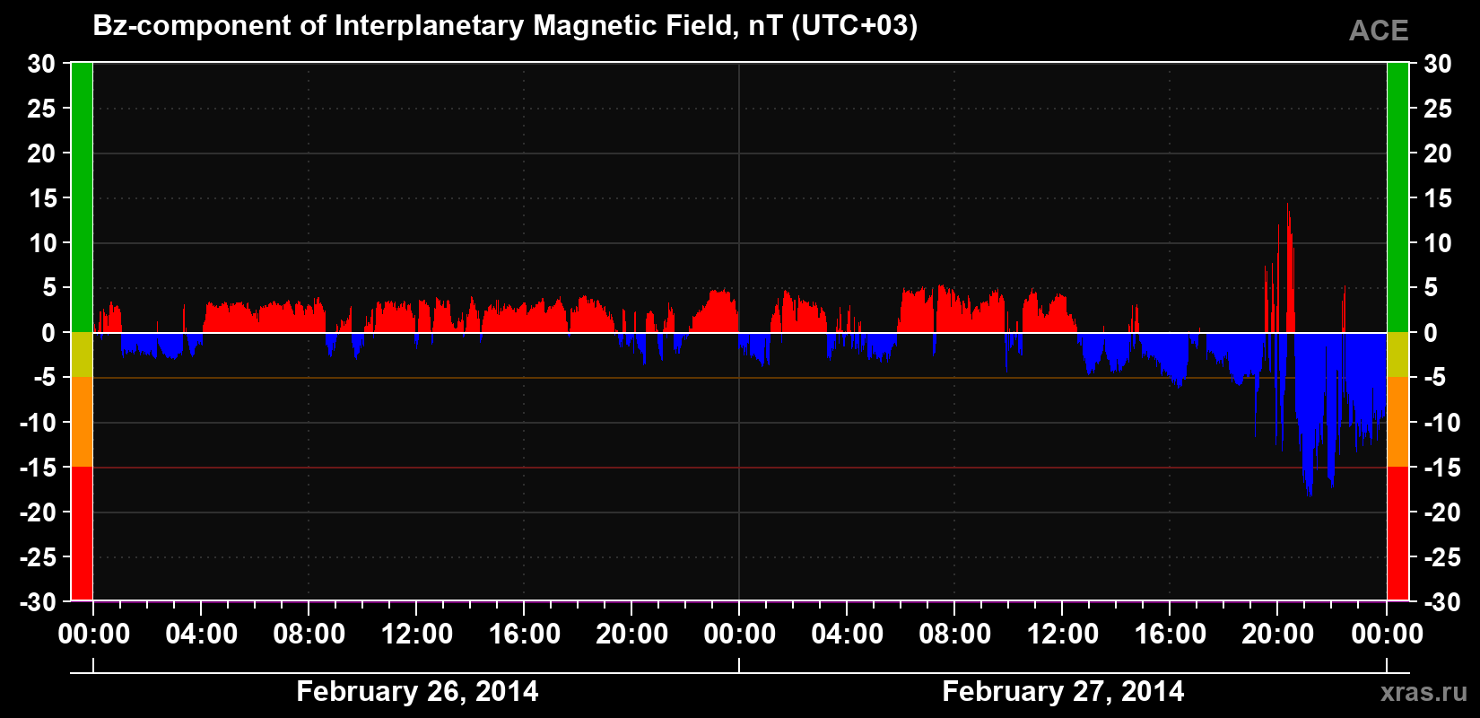 The Bz component of the solar wind magnetic field