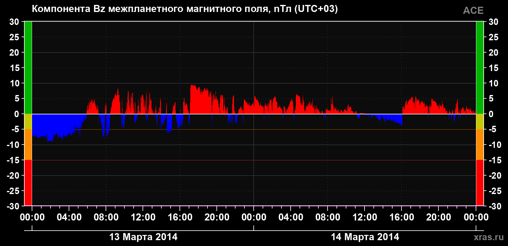 Компонента Bz магнитного поля солнечного ветра