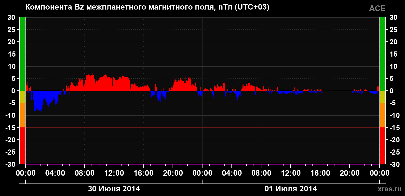 Компонента Bz магнитного поля солнечного ветра