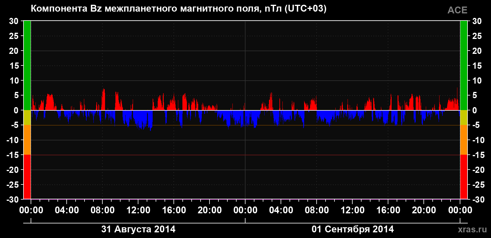 Компонента Bz магнитного поля солнечного ветра