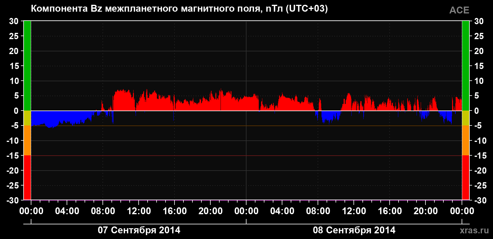 Компонента Bz магнитного поля солнечного ветра