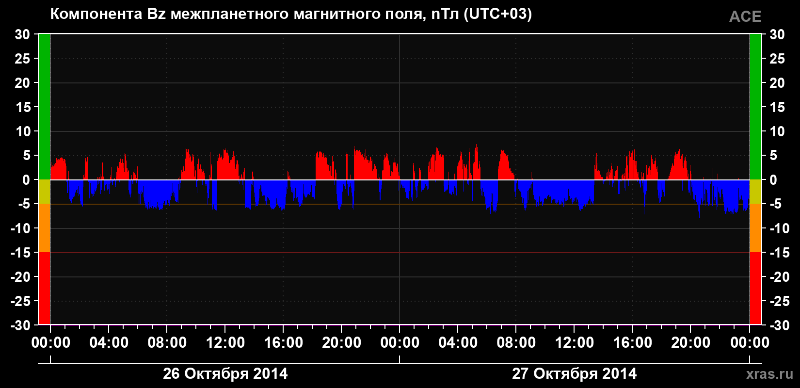 Компонента Bz магнитного поля солнечного ветра